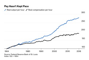 Federal Reserve Bank of St. Louis.Pay Not Keeping Pace